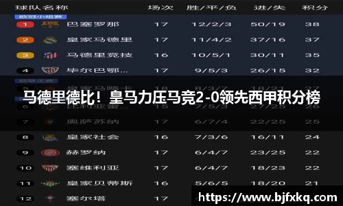 马德里德比！皇马力压马竞2-0领先西甲积分榜